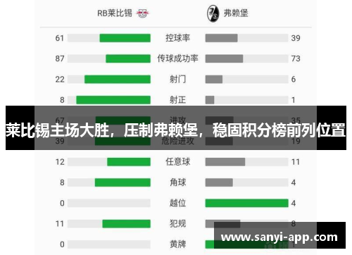 莱比锡主场大胜,压制弗赖堡,稳固积分榜前列位置